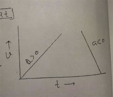 Draw velocity time graph for an uniformly accelerated object. Derive s ...