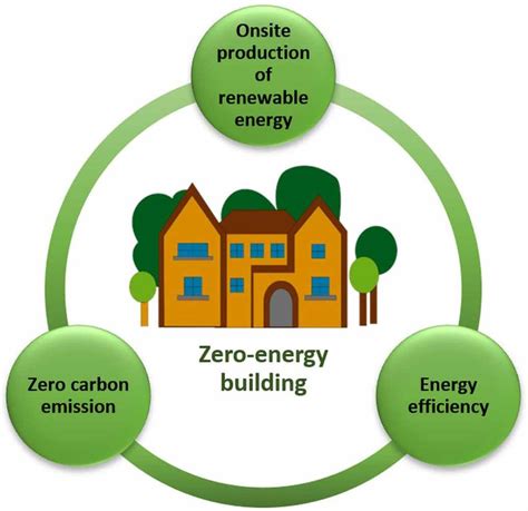 Necessary components of a zero-energy building | Download Scientific ...
