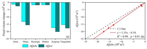 Evolution and Attribution of Flood Volume in the Source Region of the ...