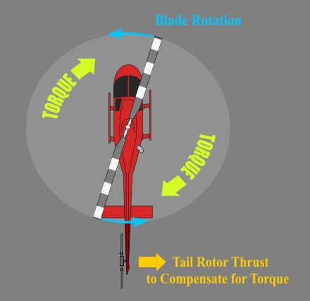 Image result for Anti-Rotation Device Helicopter Valve