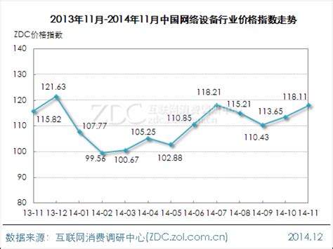 2014年11月中国网络设备行业价格指数走势_调研中心价格走势-中关村在线