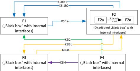 Image result for Using a Modular Open Systems Approach