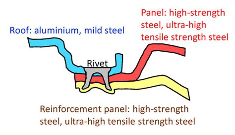 Materials | Special Issue : Advances in Clinching Technology for ...