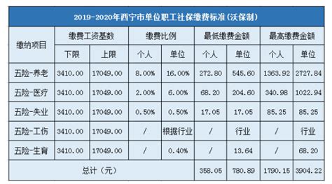 2024年西宁社保最低缴费标准,每月最低金额多少钱