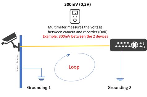 Rezultat imagine pentru Ground Loop Interference