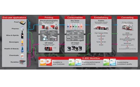 Xeikon white paper on migration-optimised digital printing solutions ...
