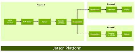 Accelerated GStreamer — NVIDIA Jetson Linux Developer Guide 1 documentation