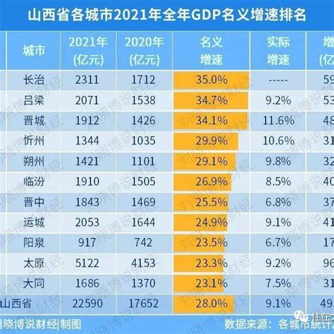 山西省11个市2021年GDP数据解读_太原_排名_增速