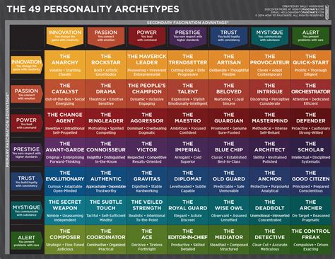 49 personality archetypes | Personality - How the World Sees You [7 ...