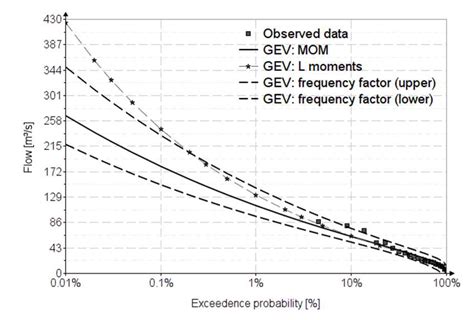 Flood-Frequency Analysis for Dams in Romania