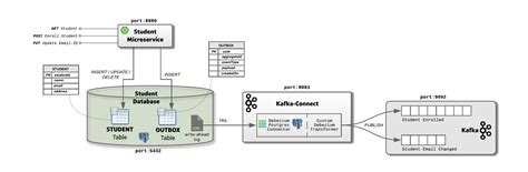 Image result for Outbox Pattern Implementation