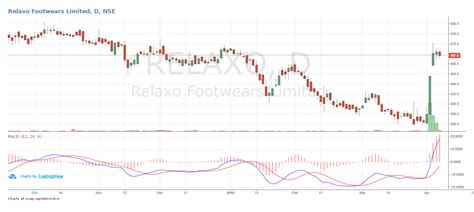 VLS Finance sells stake in Relaxo Footwear to Jwalamukhi Investment ...