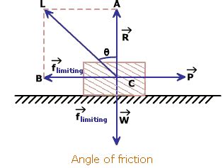 define angle of friction with diagram - Brainly.in