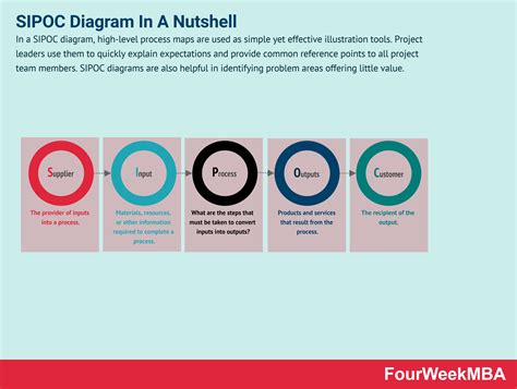 Image result for How to Use SIPOC