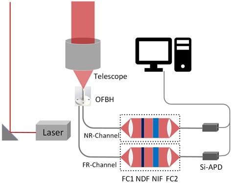 Low Blind Zone Atmospheric Lidar Based on Fiber Bundle Receiving