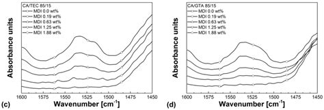 Study of Reactive Melt Processing Behavior of Externally Plasticized ...