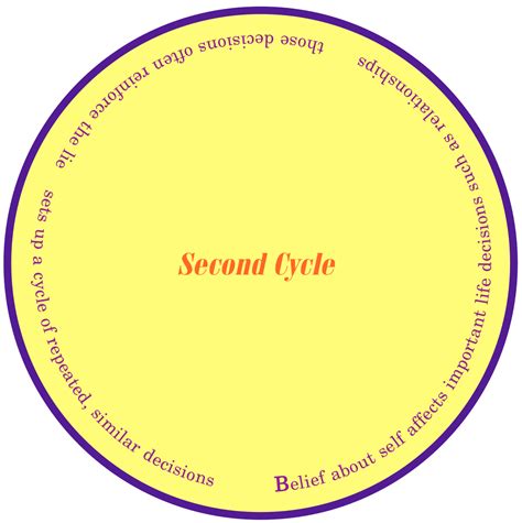 3 Cycles of Offense