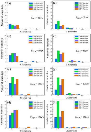 The Evolution of Structural Defects under Irradiation in W by Molecular ...