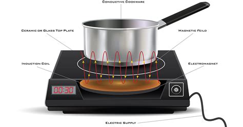 Image result for How Does Induction Cooking Work