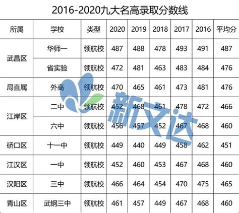 武汉市高中2022招生人数一览