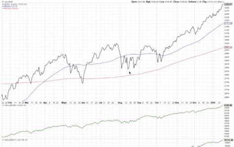 One Chart: S&P 500 Index Market Breadth - See It Market