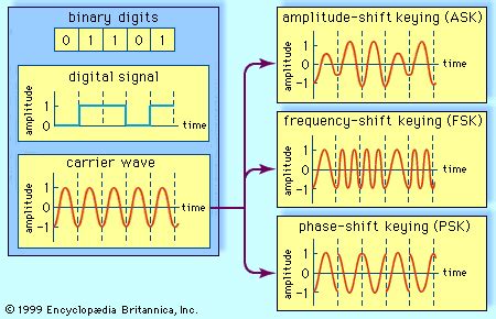 Frequency Shift Keying Modulation 的图像结果