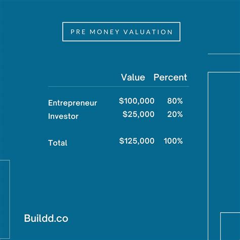 Pre Money Valuation