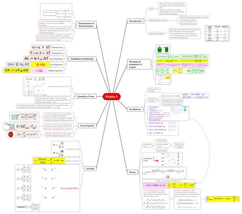 Image result for Learning Mind Map