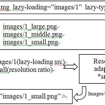 Image result for Lazy Loading Visualization