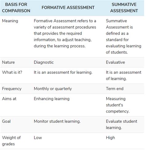Image result for Formative vs Summative Assessment