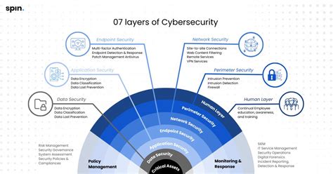 Security Layer Model 的图像结果