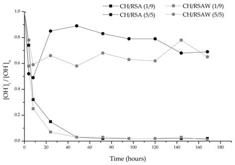 Evaluation of Rice Straw Ash as a Pozzolanic Addition in Cementitious ...