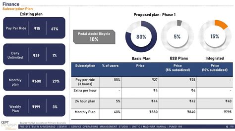 Public Bike Sharing in Ahmedabad | CEPT - Portfolio