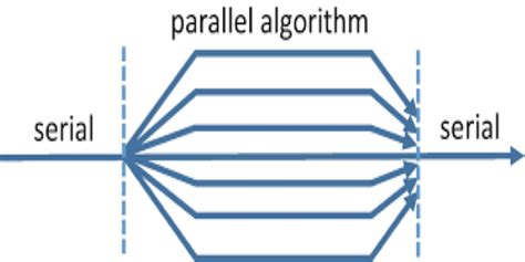 Parallel Algorithms