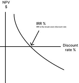 Image result for IRR Graph