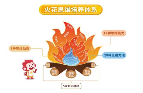 L5 Course - 火花思维 Spark Education | K-12 Mathematical Thinking Training ...