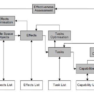 Image result for Capability Development Cycle