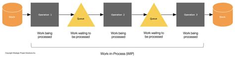 Image result for Work in Process Example