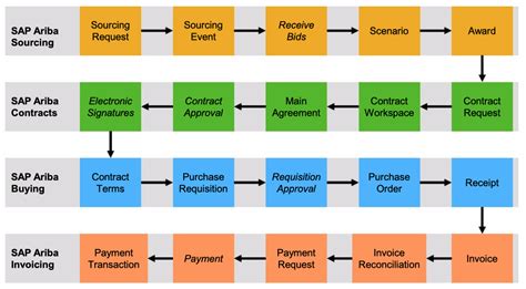 Image result for SAP Ariba Workflow Configuration