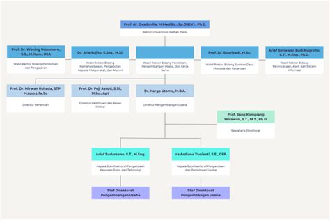 Business Development Hierarchy Structure 的图像结果