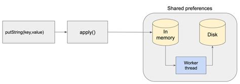 Image result for SharedPreferences Android Fire Base