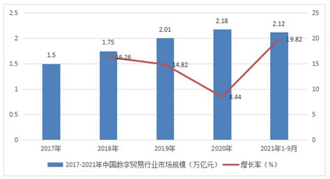 2021-2025年全球及中国数字贸易行业分析及投资前景预测分析研究报告-行业报告-弘博报告网