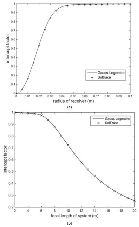 Performance Prediction and Optimization of Multi-Mirror Combined Solar ...