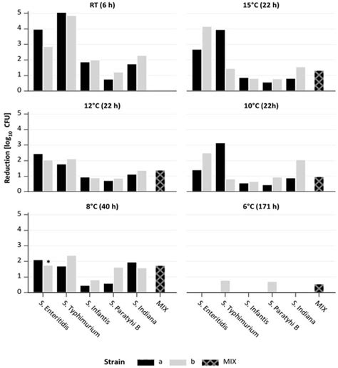 A Bacteriophage Cocktail Reduces Five Relevant Salmonella Serotypes at ...