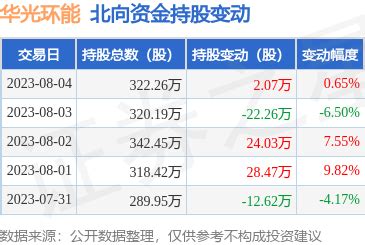 华光环能（600475）：8月4日北向资金增持2.07万股_股票频道_证券之星