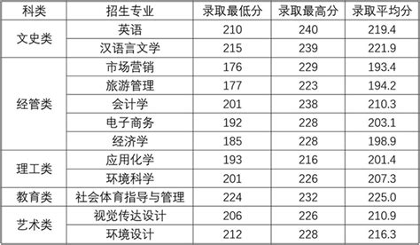 杭州师范大学钱江学院2018-2020专升本录取分数线_好老师专升本