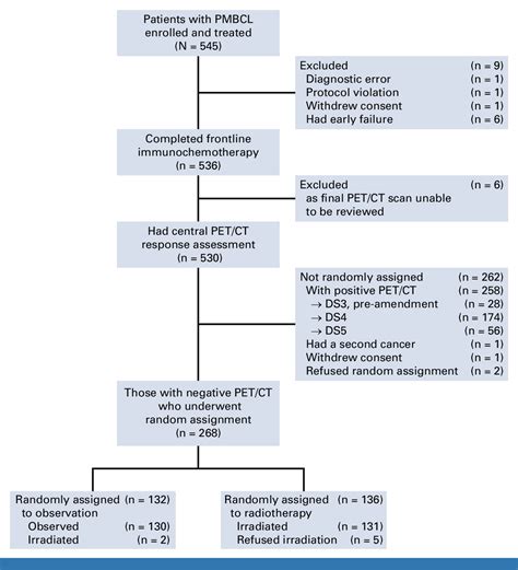 Omission of Radiotherapy in Primary Mediastinal B-Cell Lymphoma: IELSG37 Trial Results | Journal ...