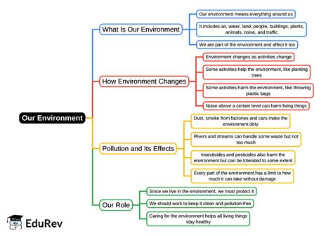 Environment Mind Map 的图像结果