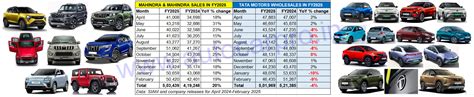 Mahindra and Tata Motors in intense battle for No. 3 rank in FY25 ...