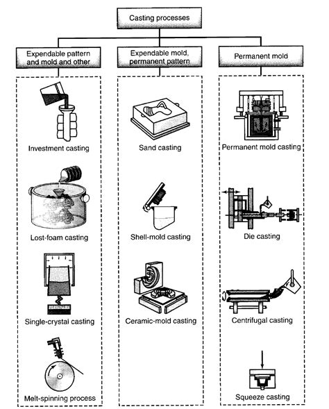 Casting Flow Chart 的图像结果